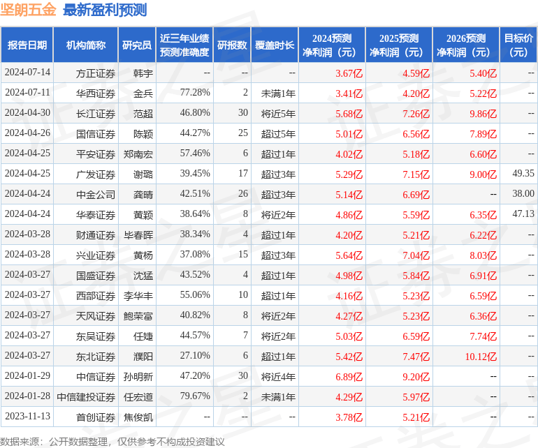 給予堅朗五金增持評級